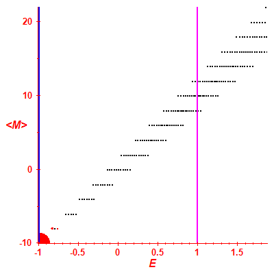 Peres lattice <M>